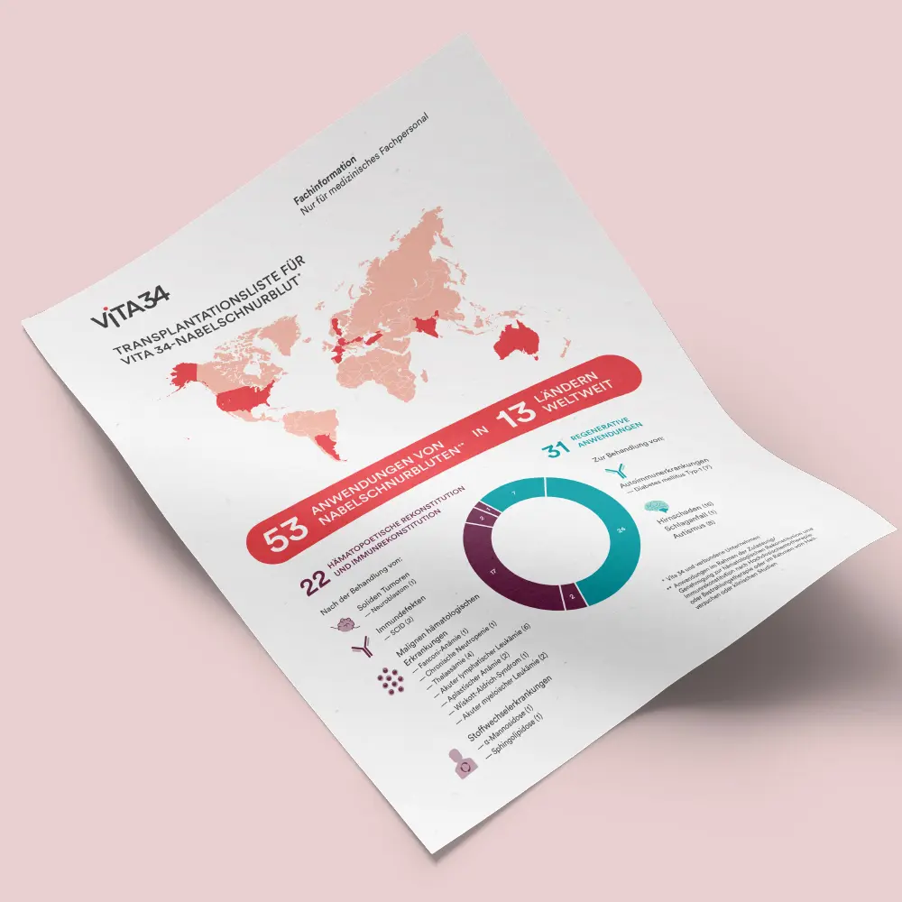 Vita34 | nachhaltig produziertes Informationsmaterial (Transplantationsliste)